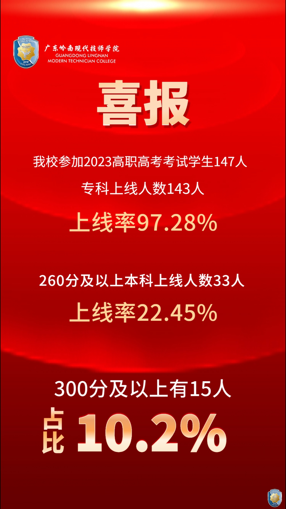 喜报！多名同学考取本科，我校2023年高职高考上线率97.28%