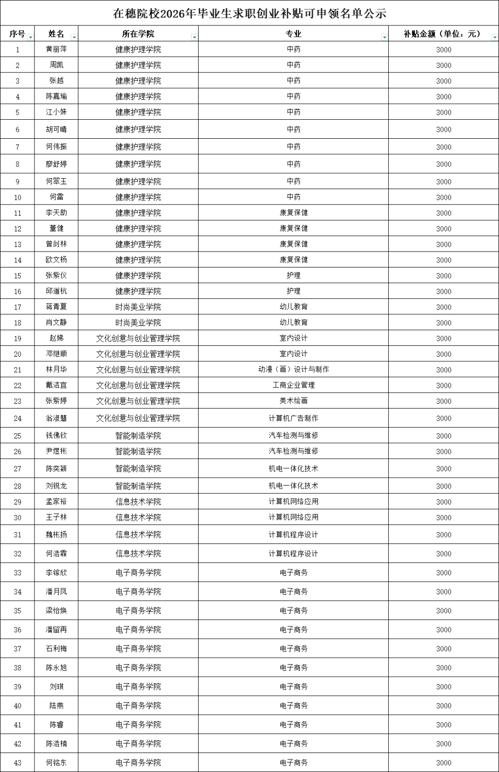 2026年在穗院校毕业生求职创业补贴申领人员名单公示